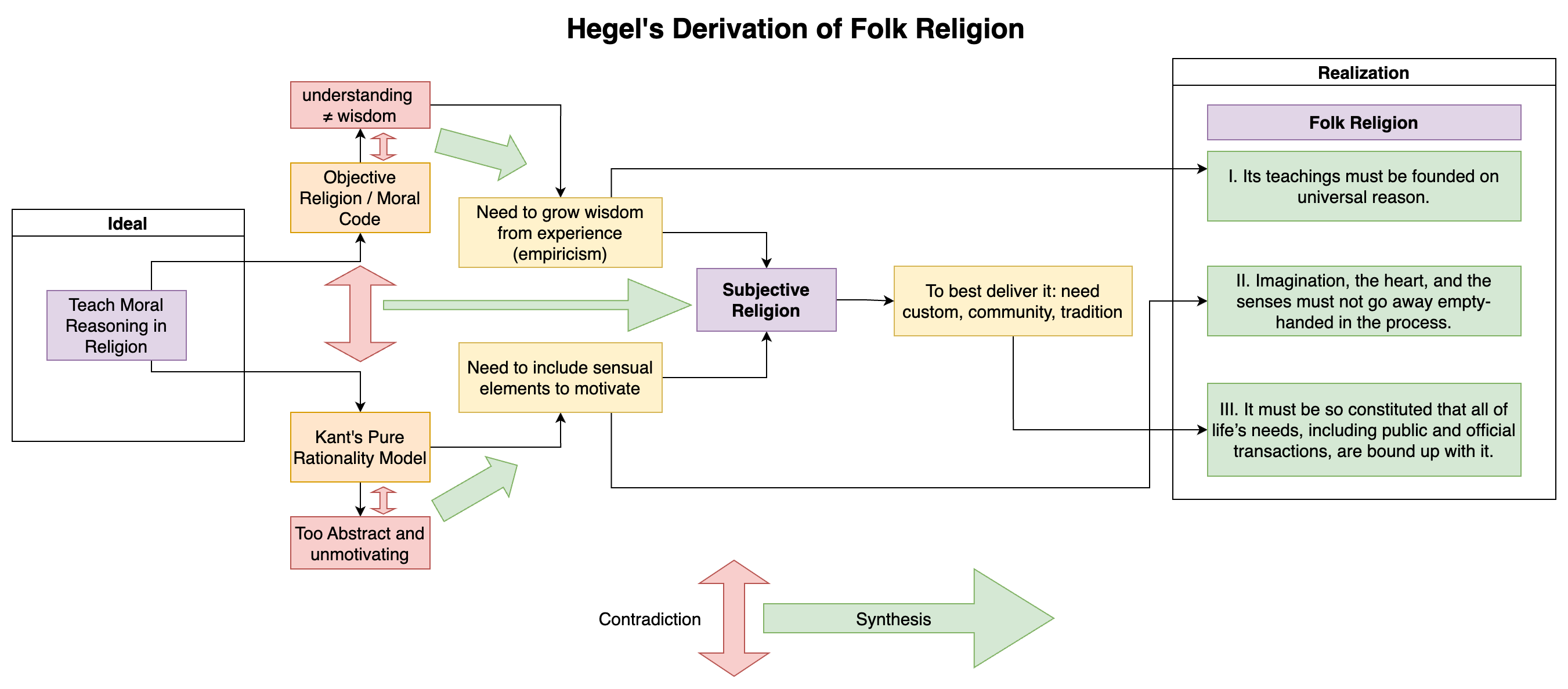 Hegel's Derivation of Folk Religion